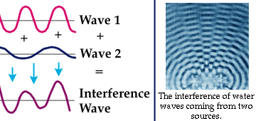 2 golven met interferentie