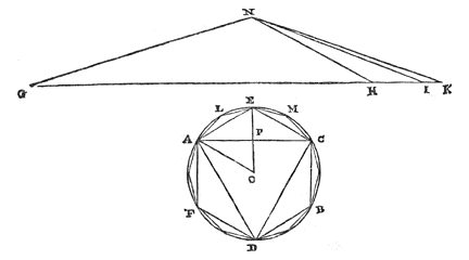 driehoek, cirkel met ingeschreven drie-, zes- en twaalfhoek