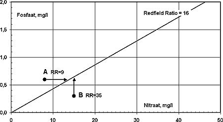 Redfield ratio tabel toevoegen