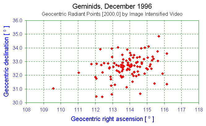 102 Radiant points Geminids 1996
