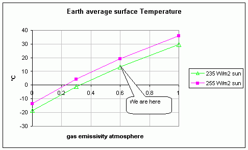 Temperature of the earth