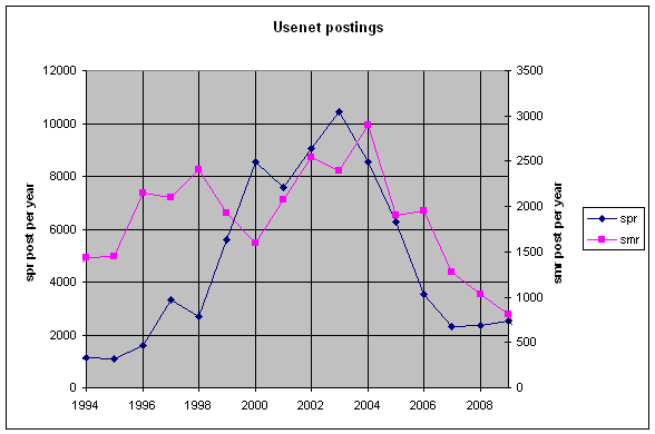 Usenet statistics
